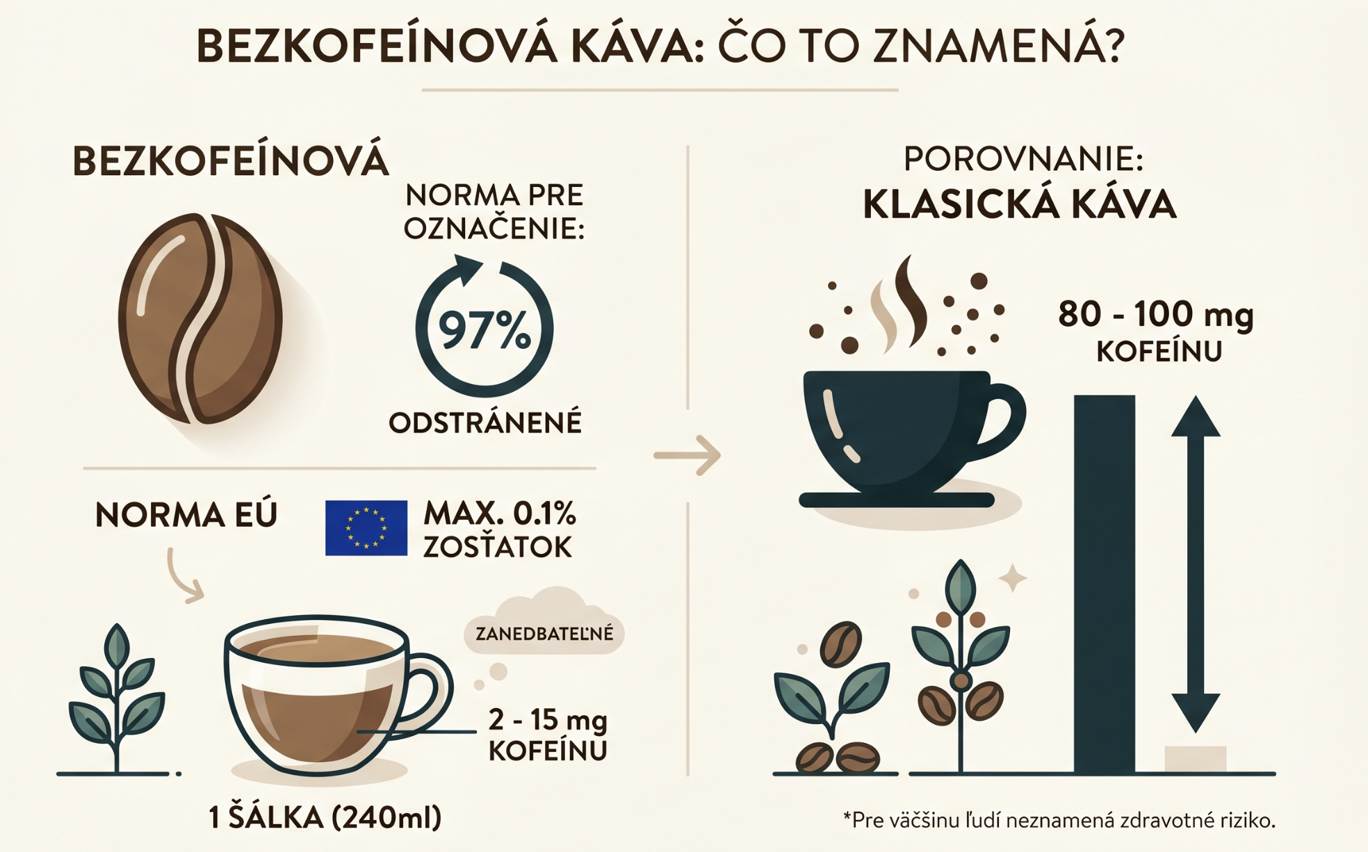 bezkofeínová káva - koľko kofeínu obsahuje - vysvetlenie infografika kofi.sk